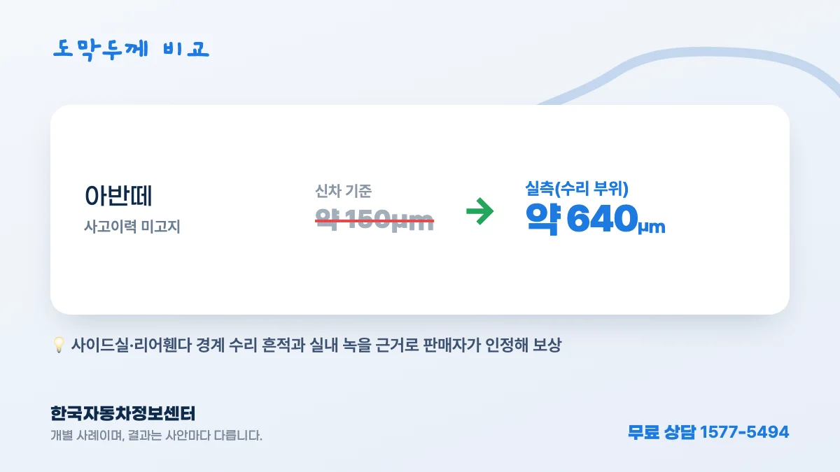 도막두께 비교 — 아반떼: 신차 기준 약 150μm → 실측(수리 부위) 약 640μm