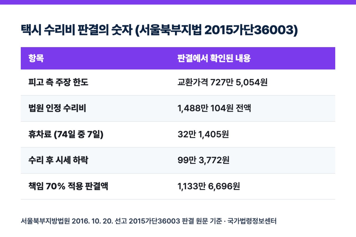 택시 수리비 판결의 숫자 (서울북부지법 2015가단36003)