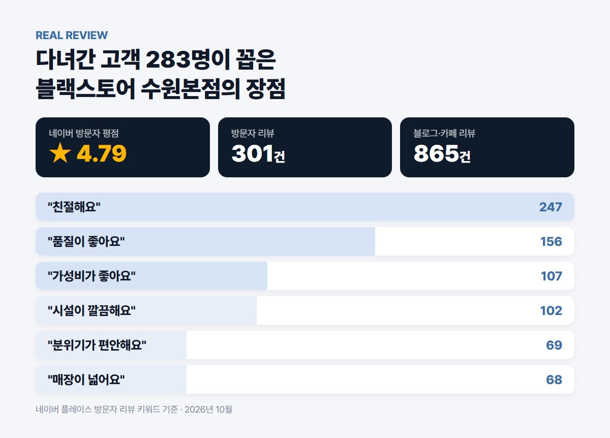 블랙스토어 수원본점 방문자 리뷰 키워드